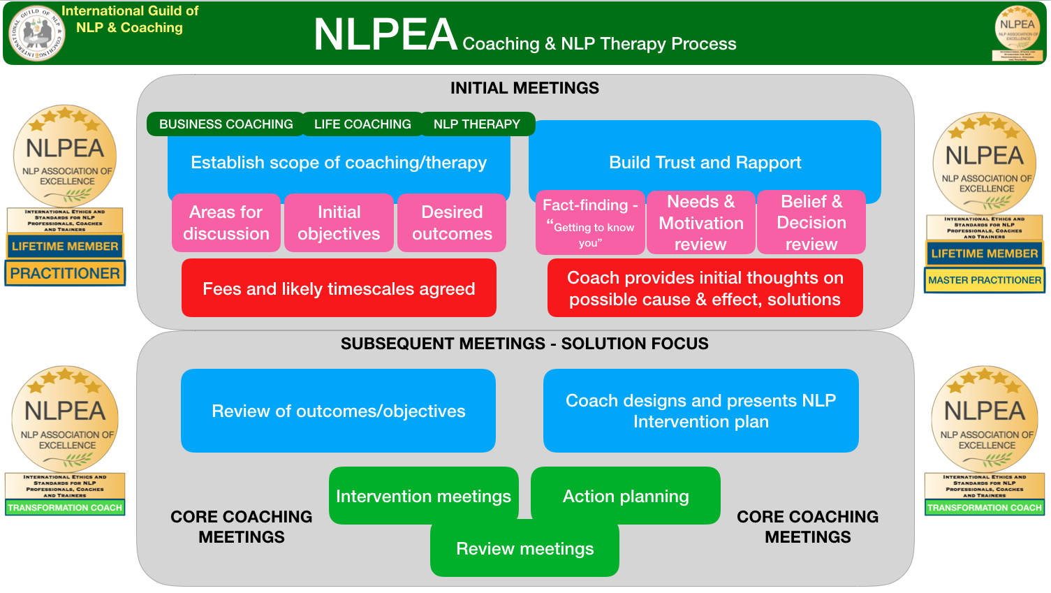 Coaching & NLP Therapy Process - NLPEA